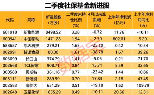 AI服務(wù)器龍頭工業(yè)富聯(lián)營(yíng)收凈利新高，社?；鹦逻M(jìn)10股，萬華化學(xué)獲大幅加倉(cāng)